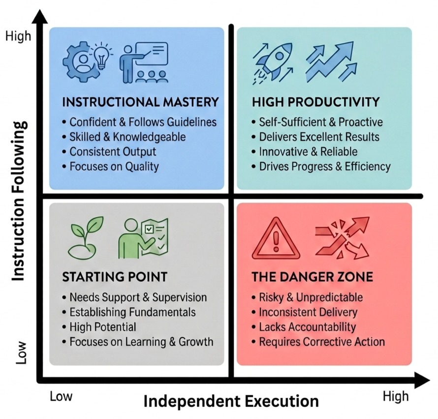 Quadrant chart of AI coding: Instruction Following versus Independent Execution. Low/low is the Starting Point; high instruction following with low independence is Instructional Mastery (blue); high on both is High Productivity; high independence with low instruction following is The Danger Zone (red).